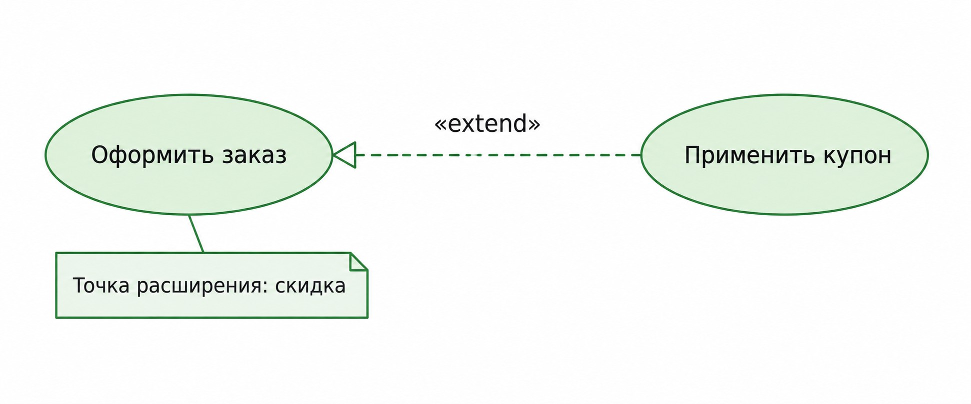 Связь «extend» в диаграмме вариантов использования с точкой расширения