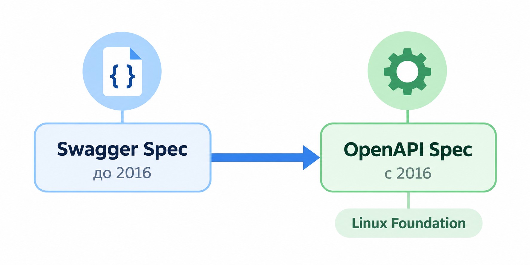 Таймлайн: Swagger Spec до 2016 года и OpenAPI Specification с 2016 года