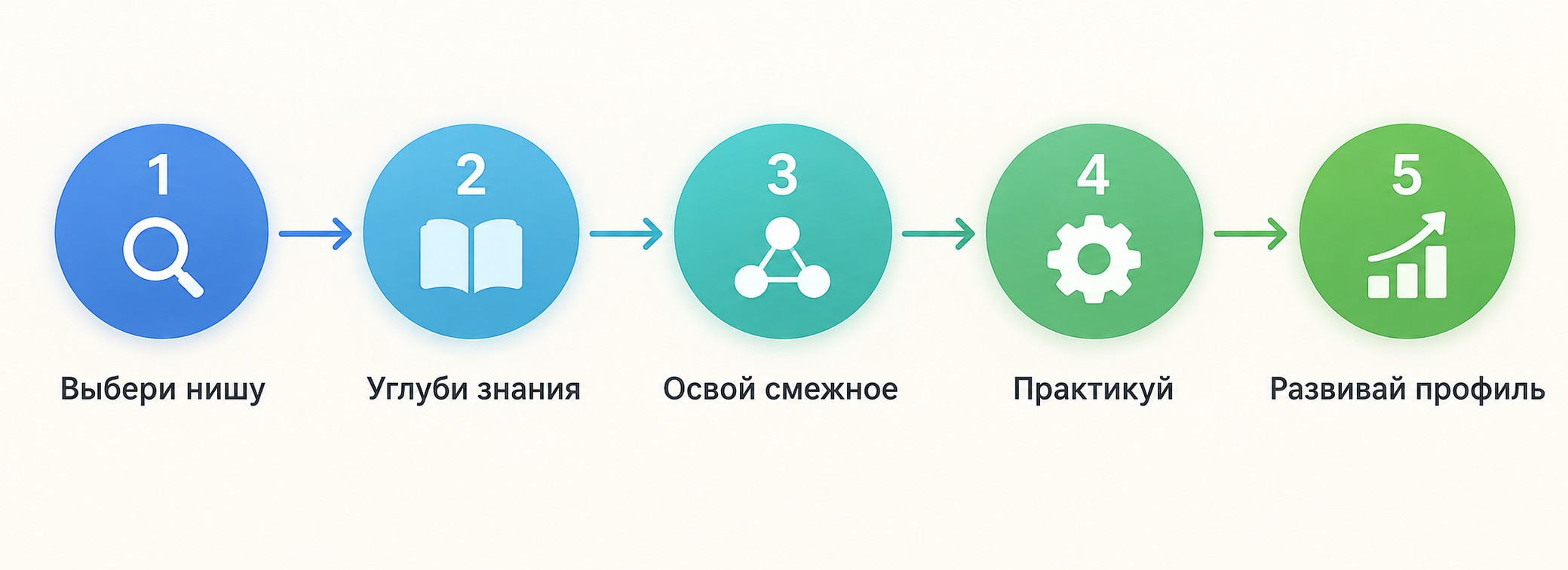 Инфографика пять шагов к T-shaped профилю специалиста по шагам