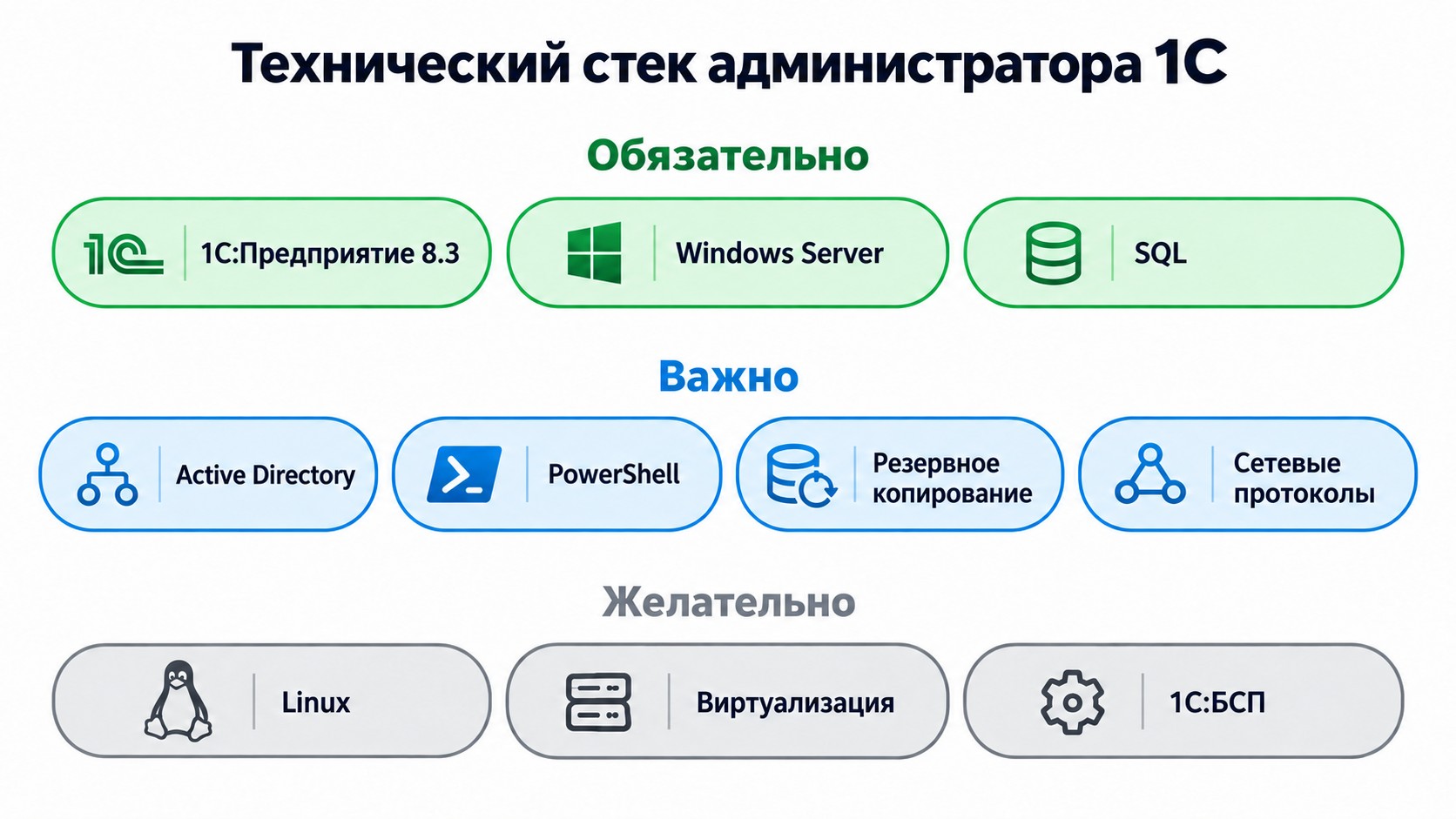 Технический стек администратора 1С: обязательные, важные и желательные навыки