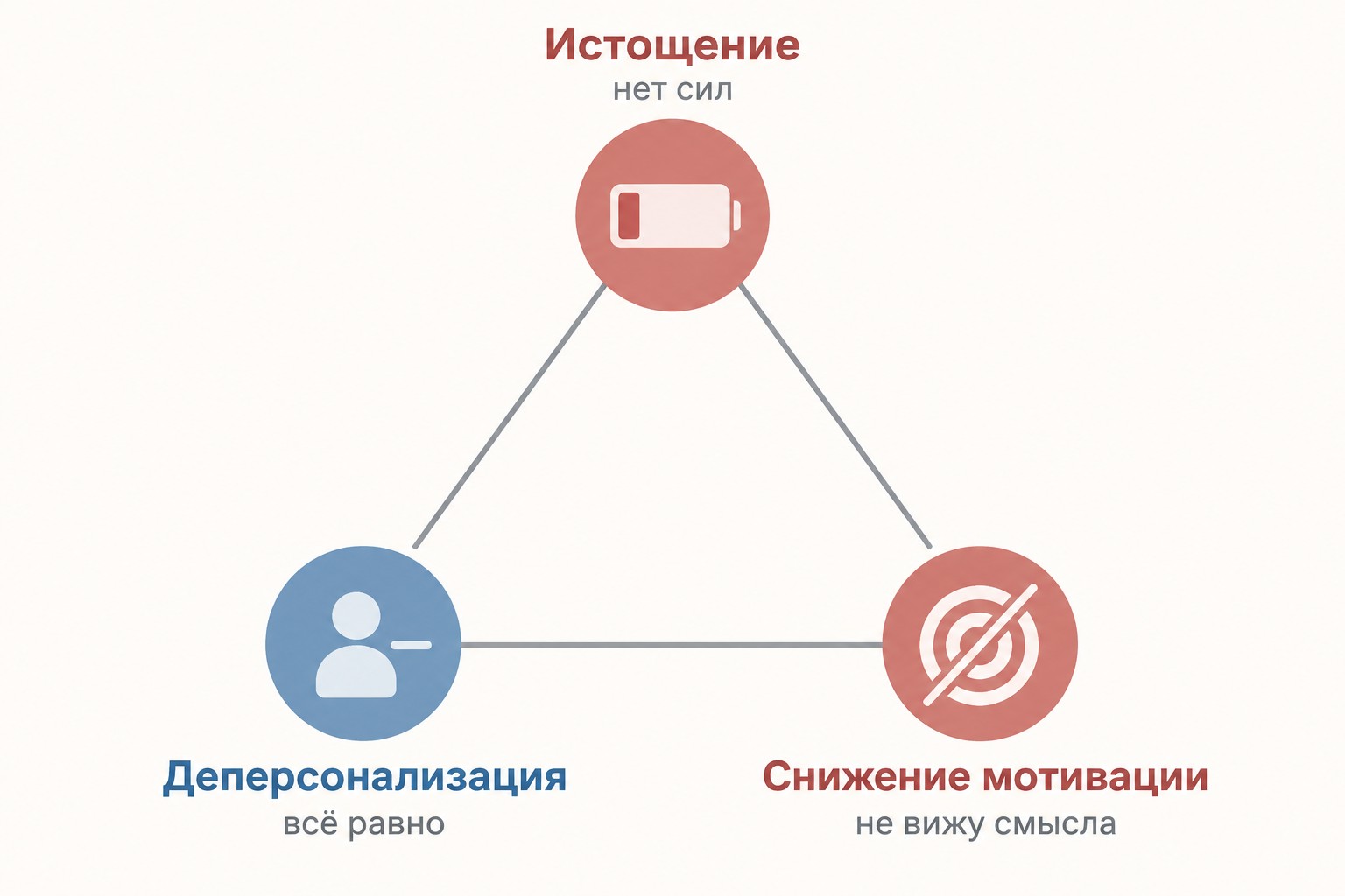 Инфографика три компонента выгорания по модели Маслач треугольник