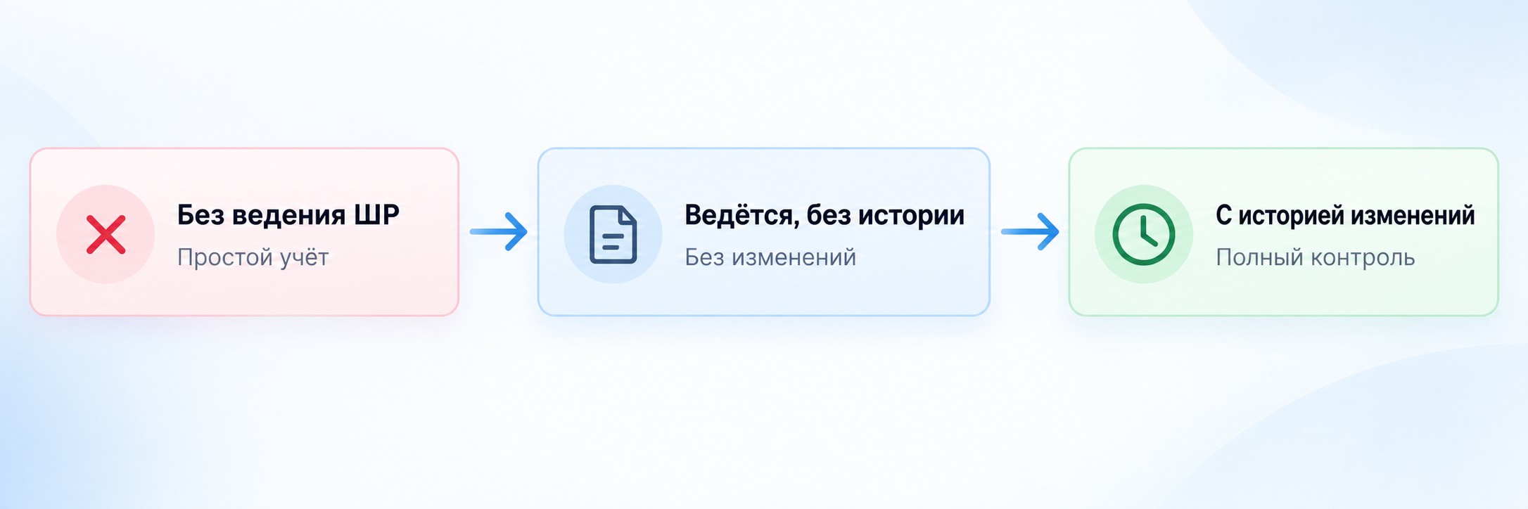 Три режима ведения штатного расписания в 1С:ЗУП — схема сравнения