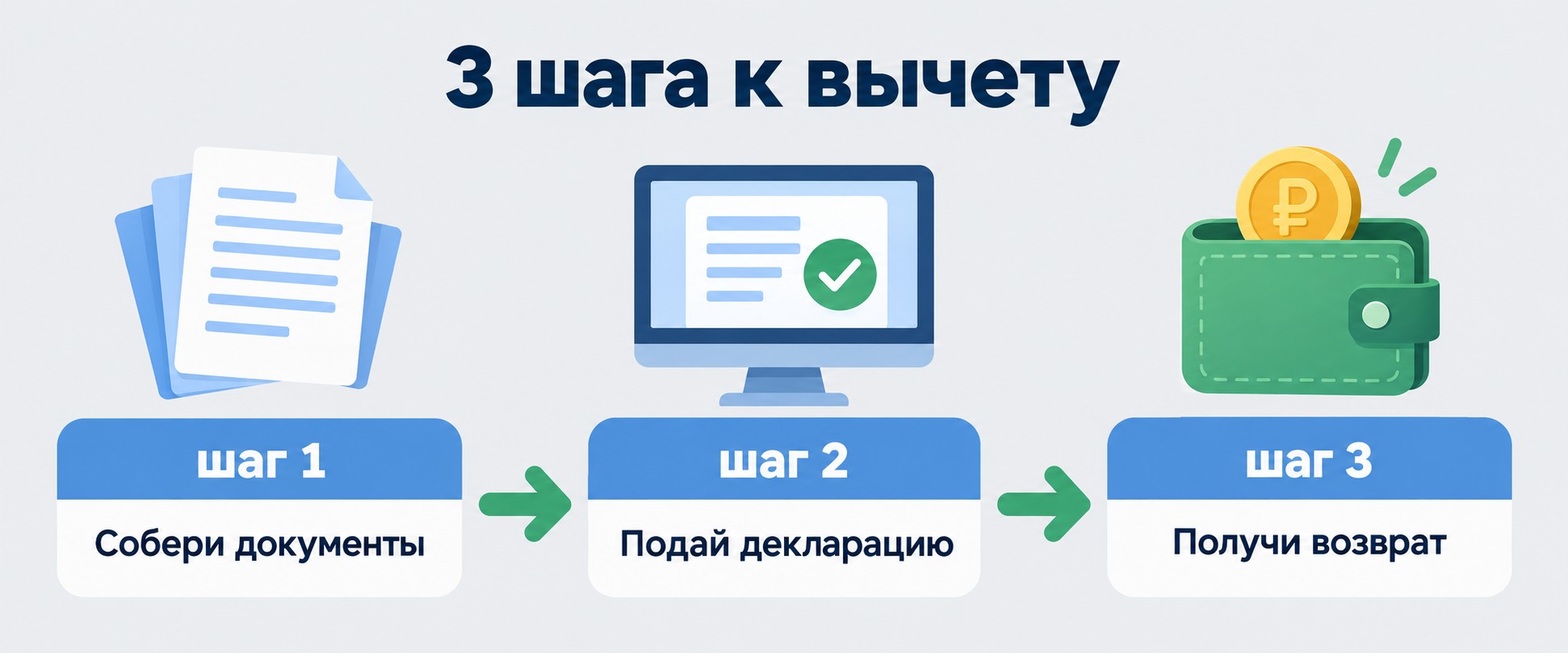 Три шага к налоговому вычету за обучение — инфографика процесса