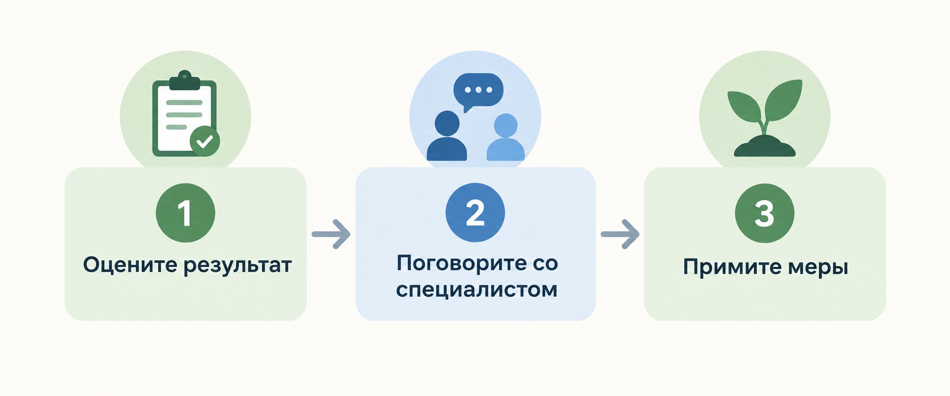 Инфографика три шага что делать после теста на выгорание