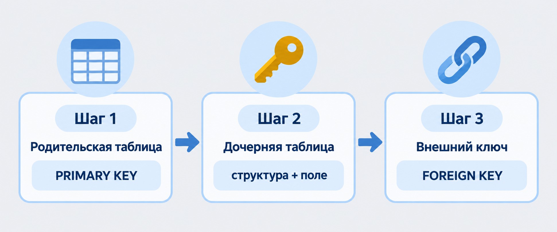 Три шага создания связанных таблиц в MySQL с первичным и внешним ключом