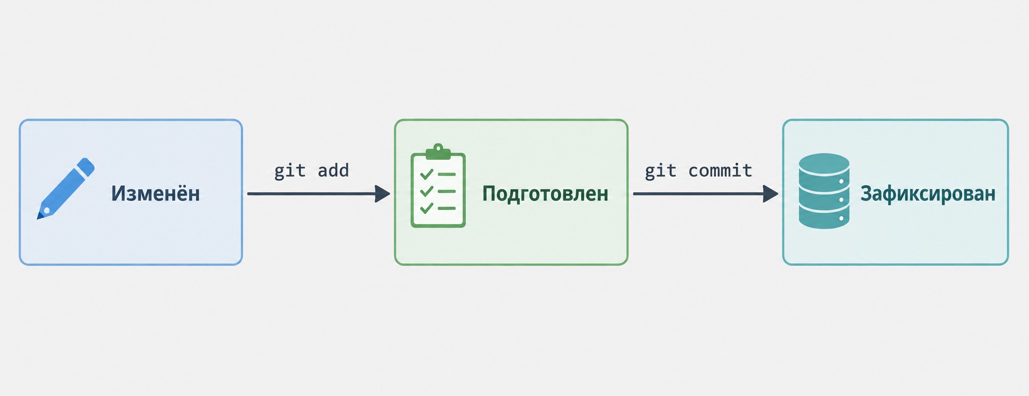 Три состояния файлов в Git: изменён, подготовлен, зафиксирован