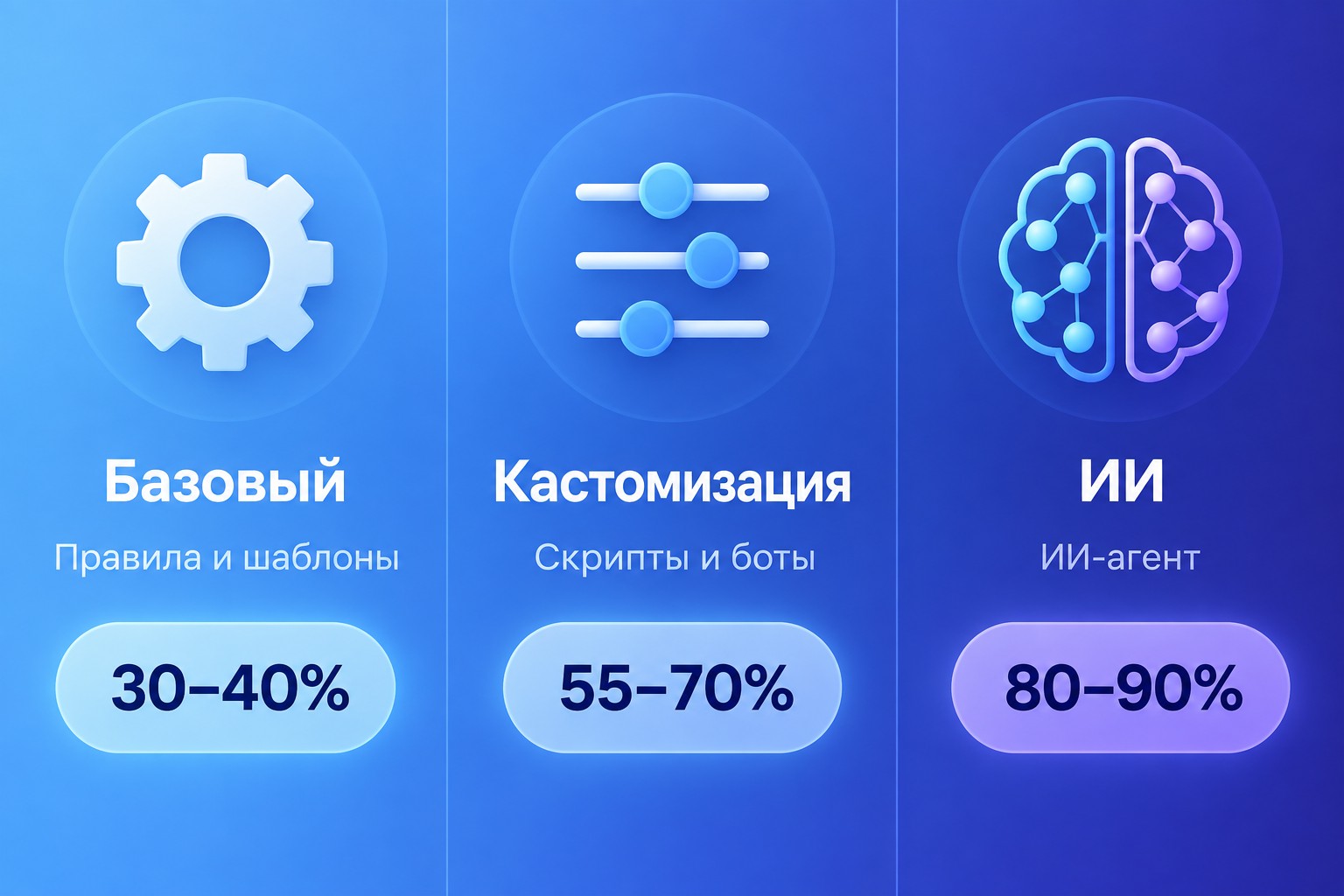 Три уровня автоматизации службы поддержки: базовый, кастомизация и ИИ