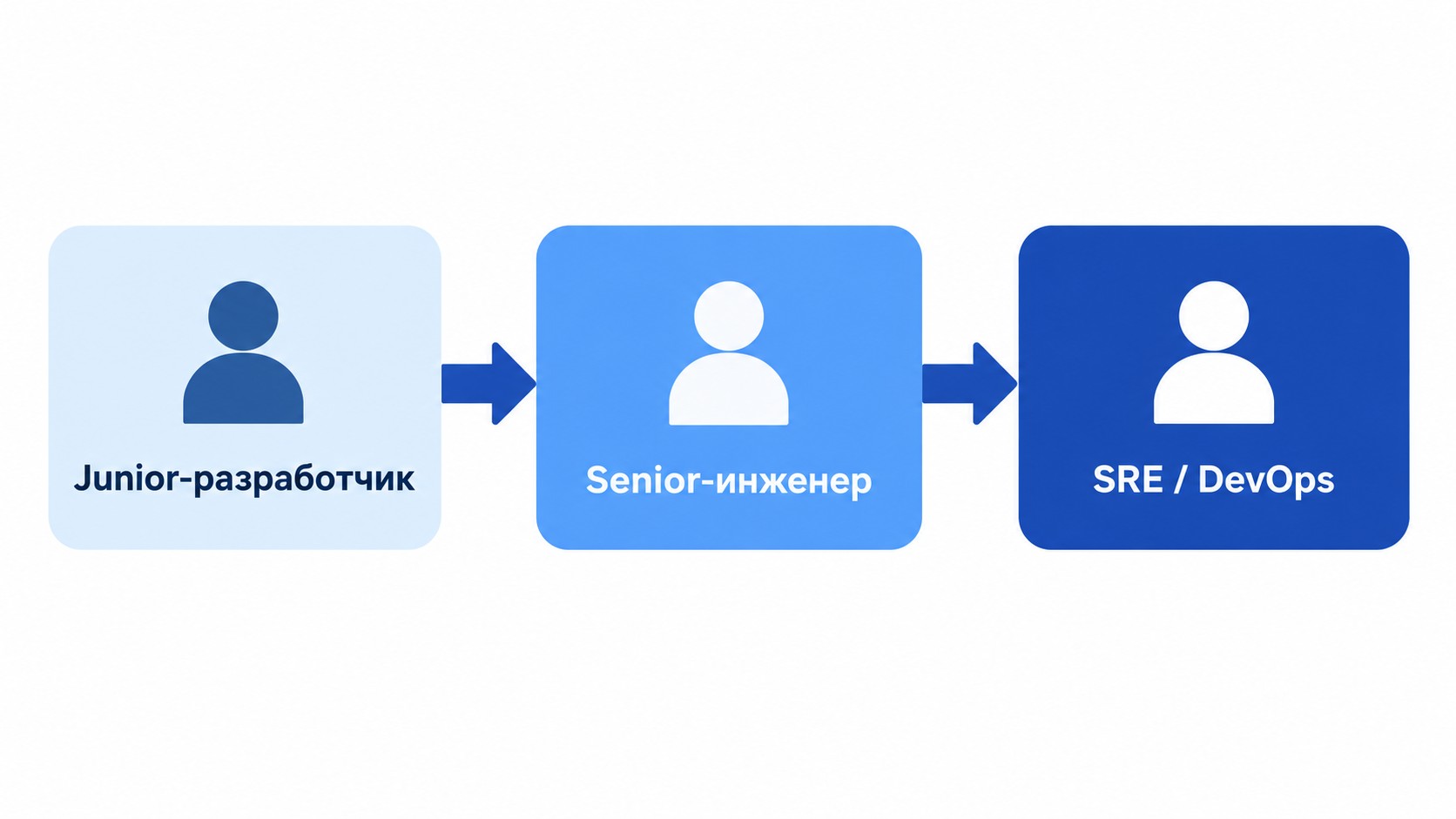 Цепочка эскалации в IT-команде: Junior, Senior и SRE с уровнями