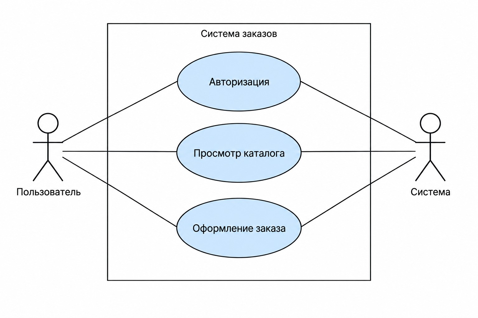 UML-диаграмма use case: акторы, овалы сценариев и стрелки связей