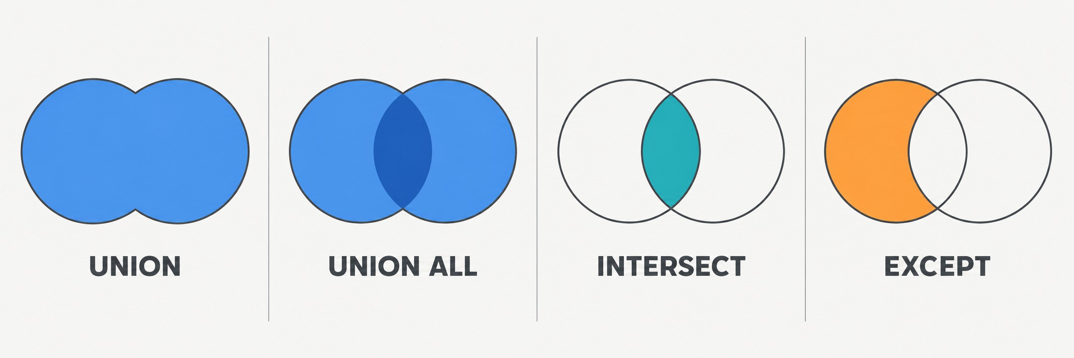 Диаграммы Венна для операторов SQL: UNION, UNION ALL, INTERSECT, EXCEPT