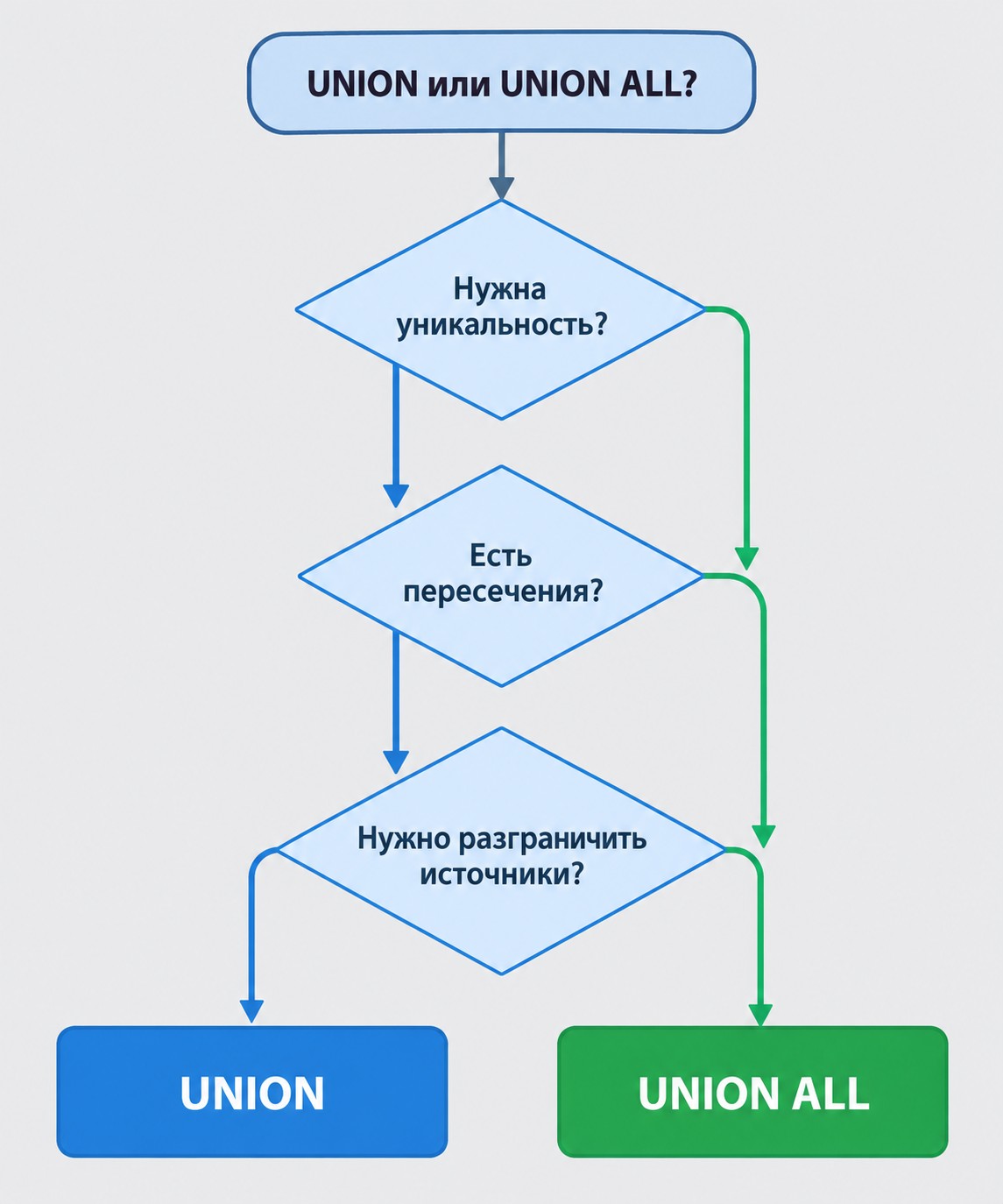 Дерево решений: когда выбрать UNION, а когда UNION ALL в SQL