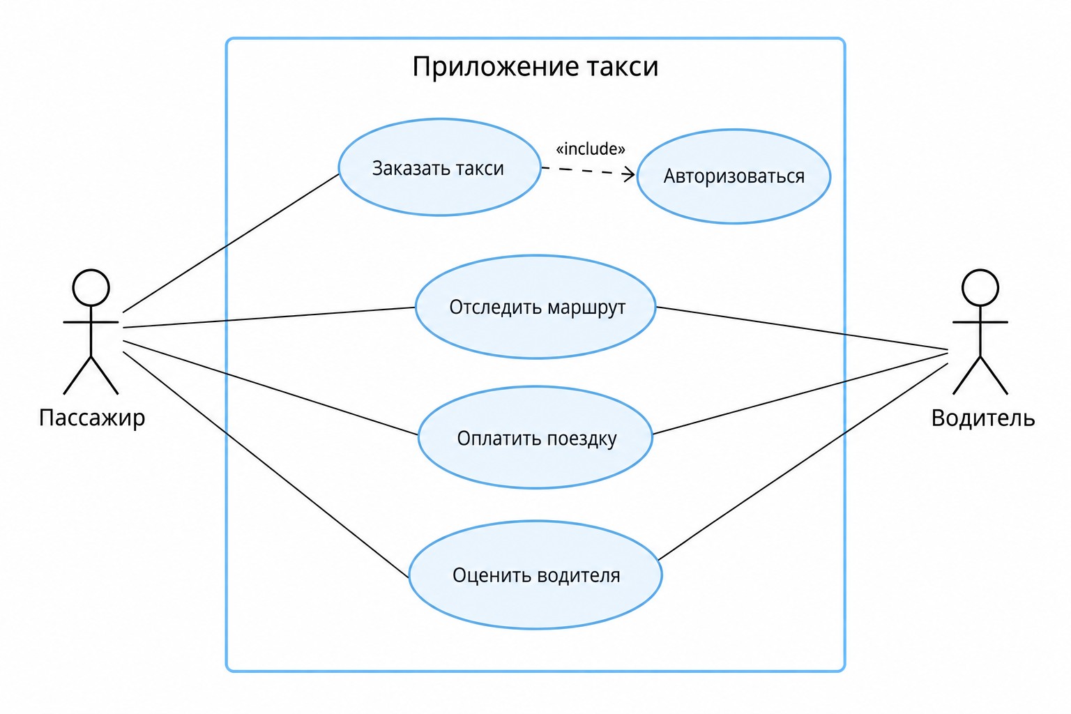 Готовая диаграмма вариантов использования для приложения такси с акторами