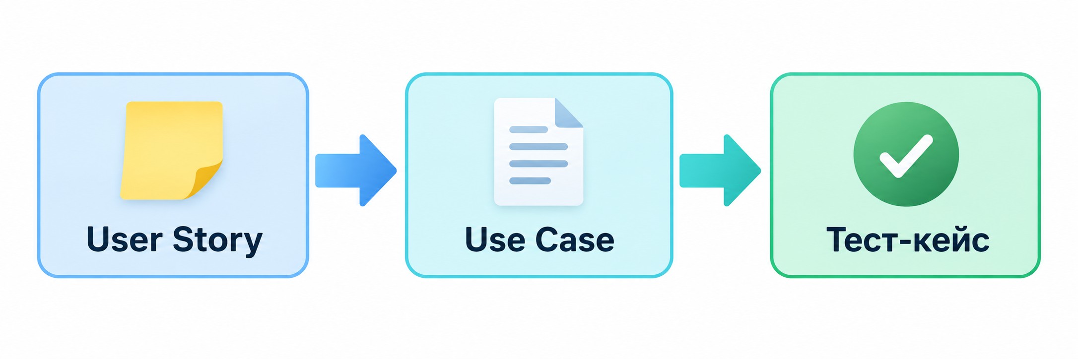Схема: User Story → Use Case → Тест-кейс для системного аналитика