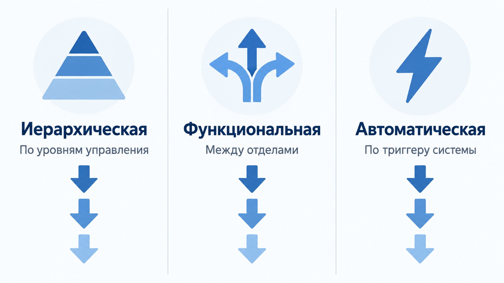 Три вида эскалации: иерархическая, функциональная и автоматическая схема