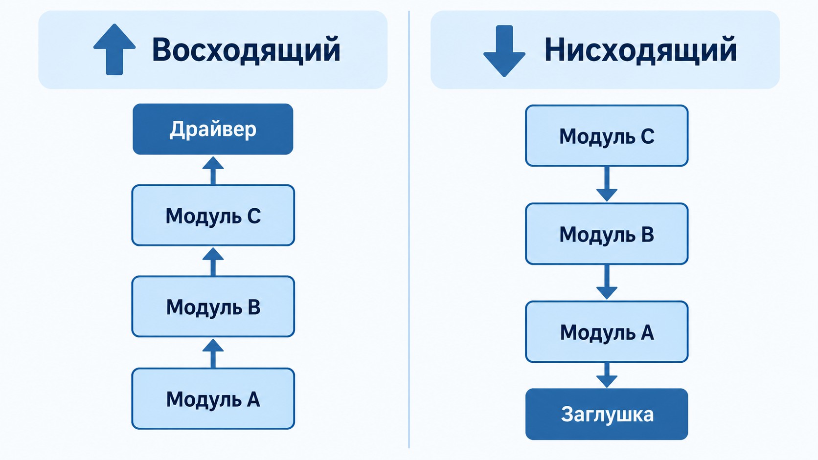 Сравнение восходящего и нисходящего методов интеграционного тестирования