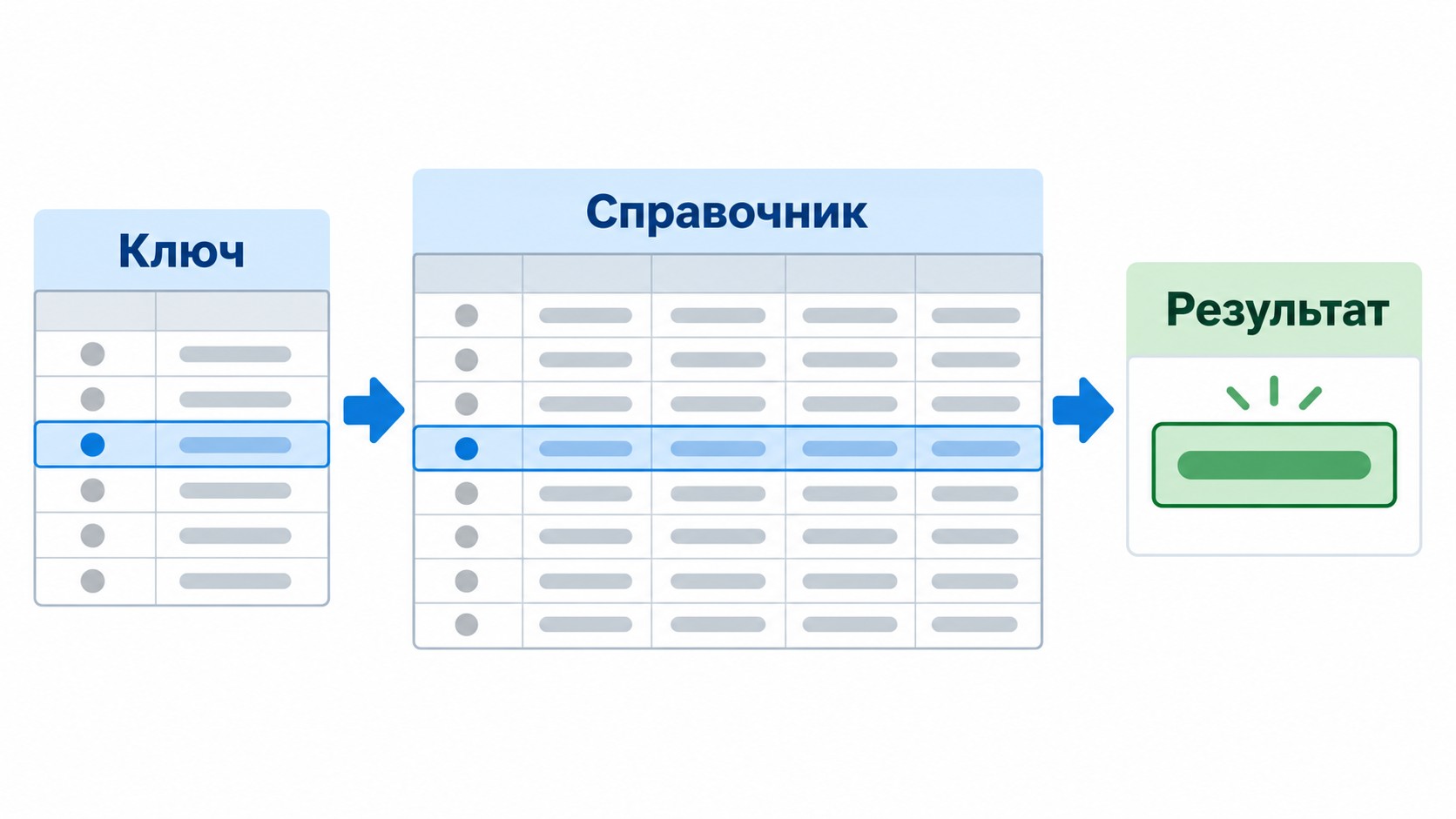 Схема работы функции ВПР: ключ, справочник и результат в Excel