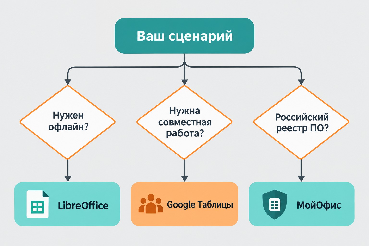Схема выбора бесплатного аналога Excel по сценарию использования
