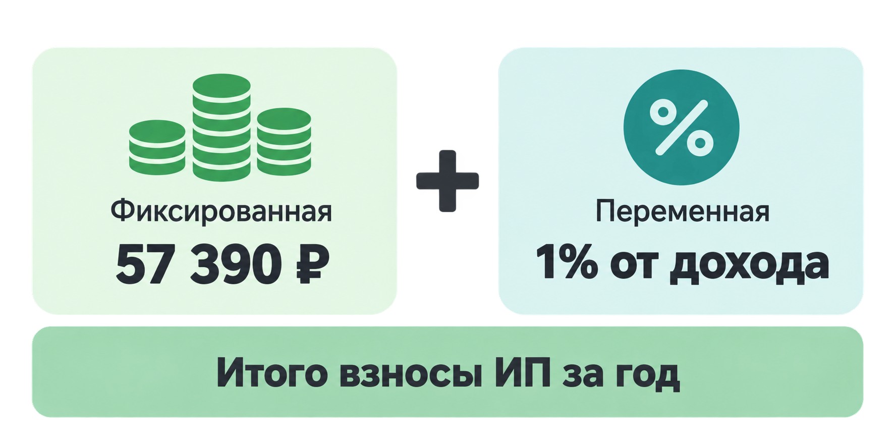 Взносы ИП: фиксированная часть 57 390 ₽ и переменная 1% от дохода