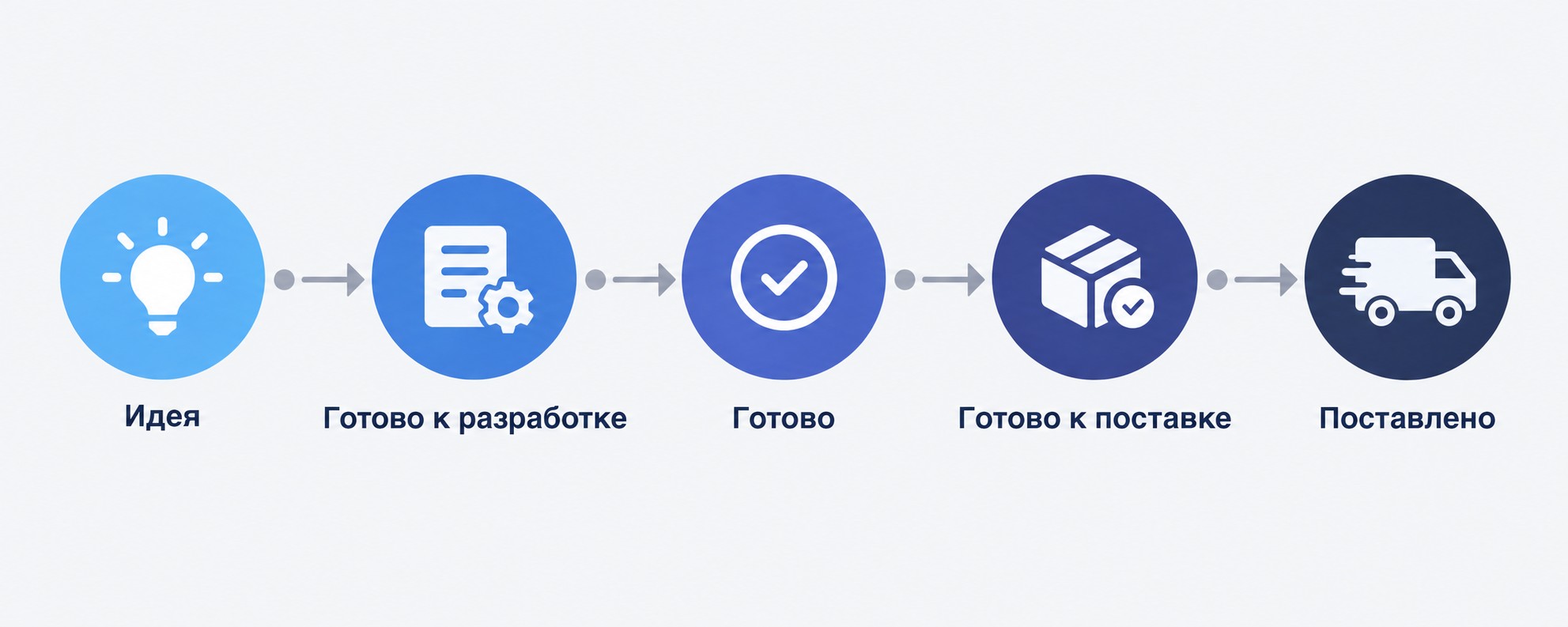 Жизненный цикл фичи в Scrum: от идеи до поставки — Definition of Done