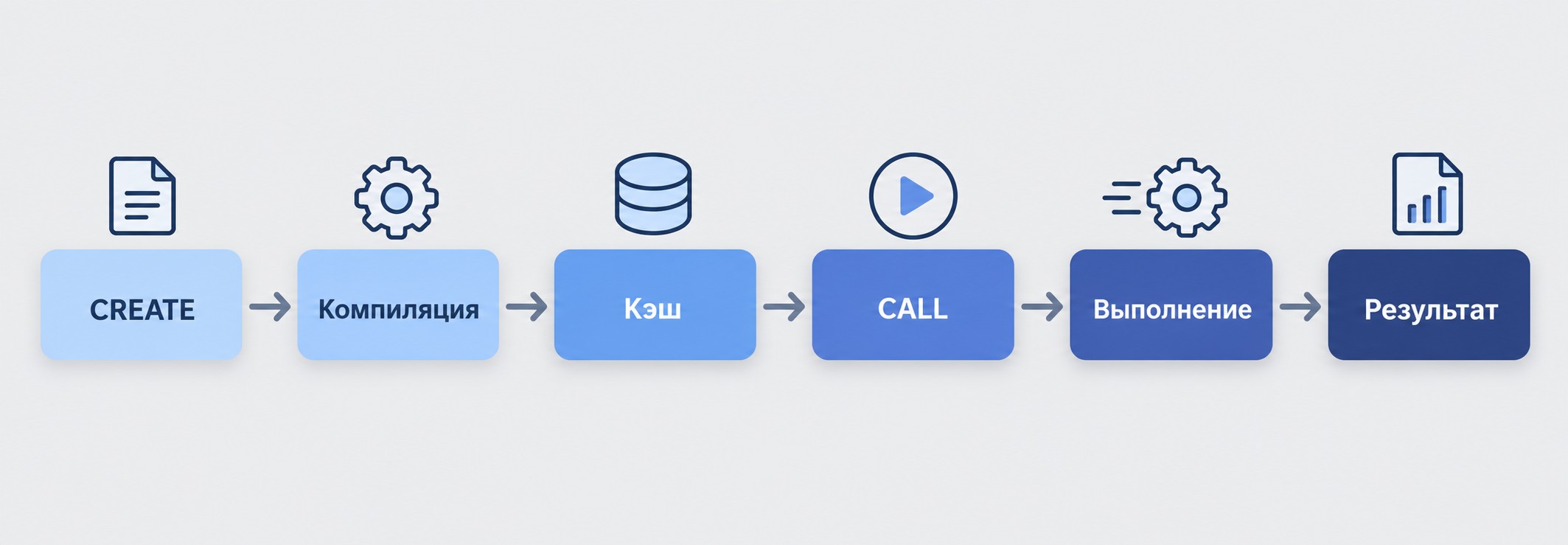 Жизненный цикл хранимой процедуры SQL: от CREATE до результата
