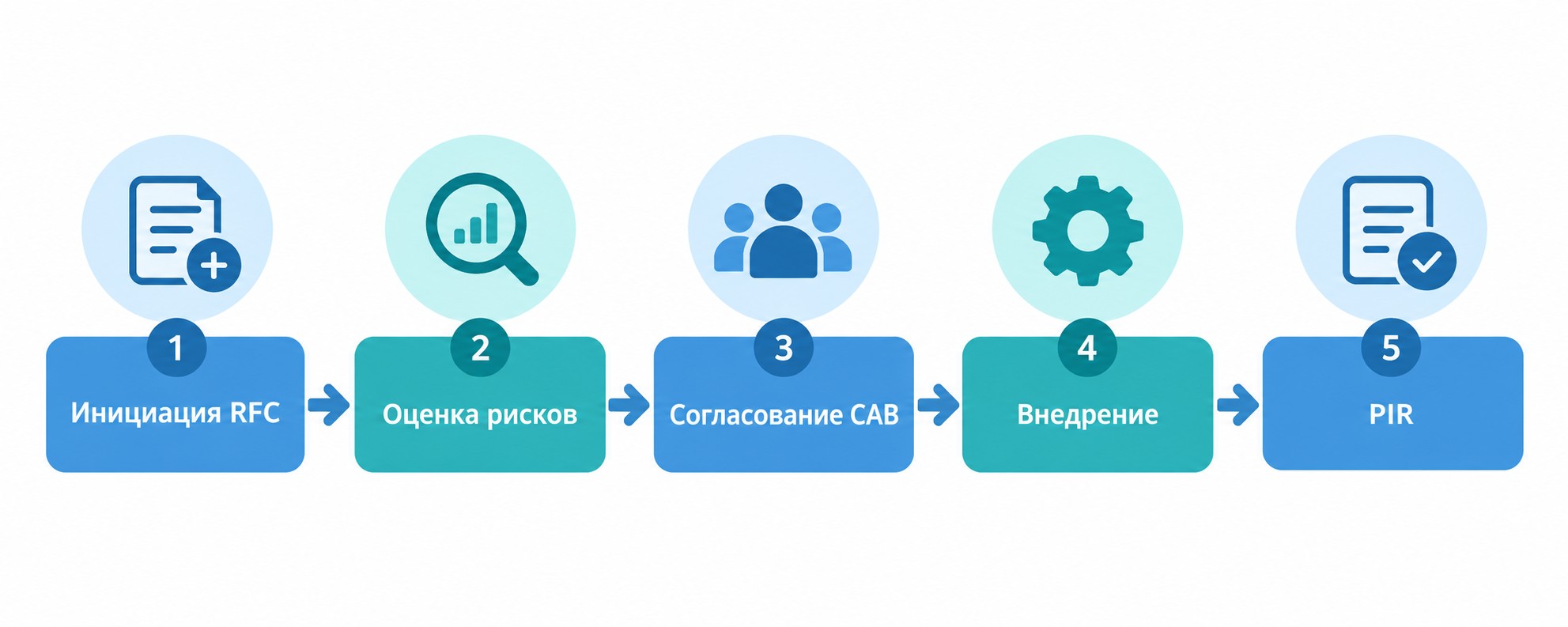 Пять этапов жизненного цикла RFC в управлении изменениями ITIL