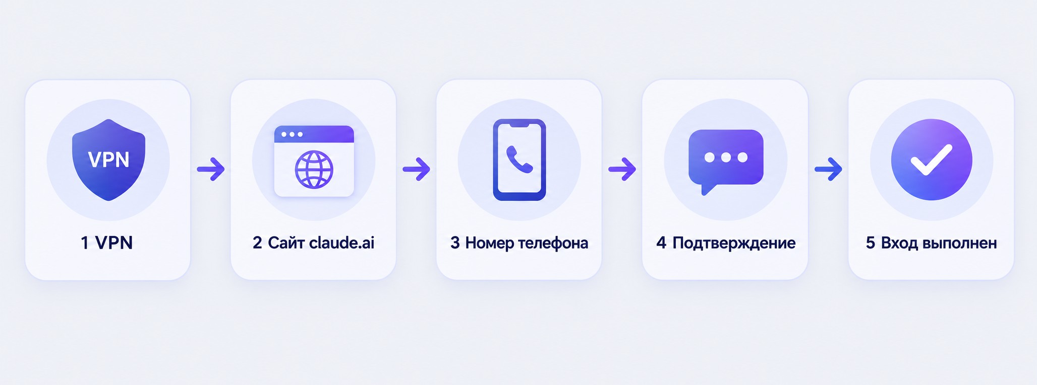 5 шагов регистрации в Claude AI из России через VPN