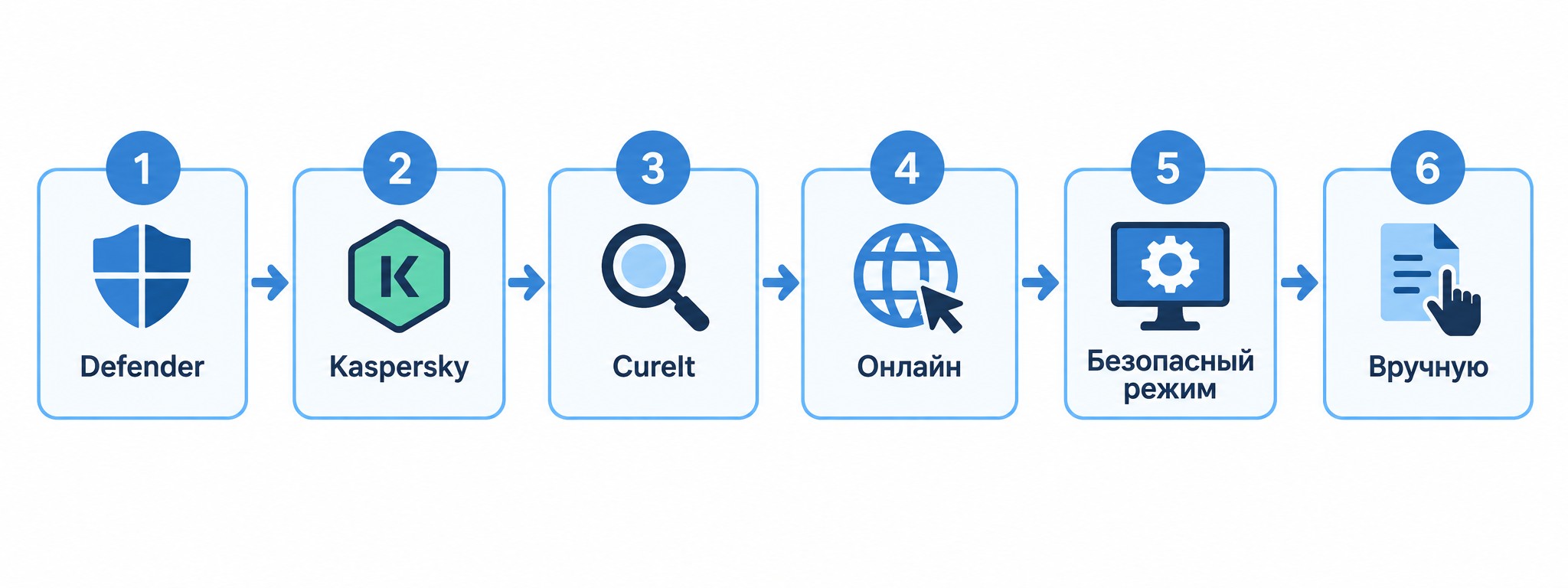 Инфографика: 6 способов проверить компьютер на вирусы пошагово