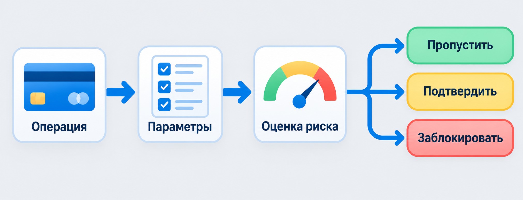 Схема работы антифрода: операция — параметры — оценка риска — решение