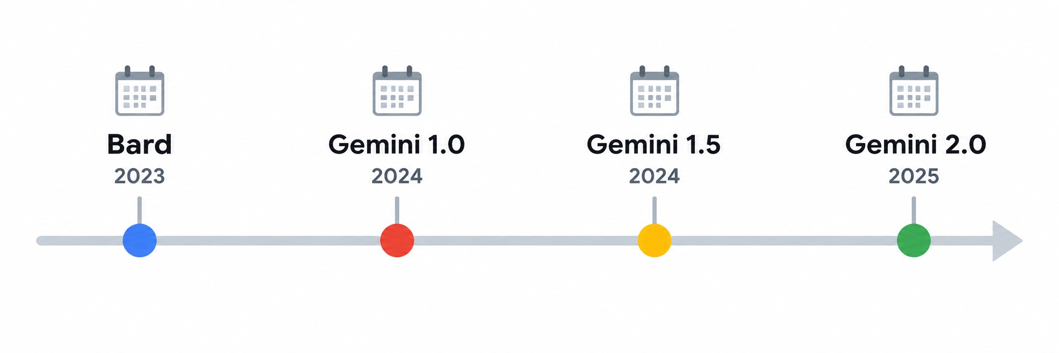 История развития нейросети Gemini: от Bard до Gemini 2.0