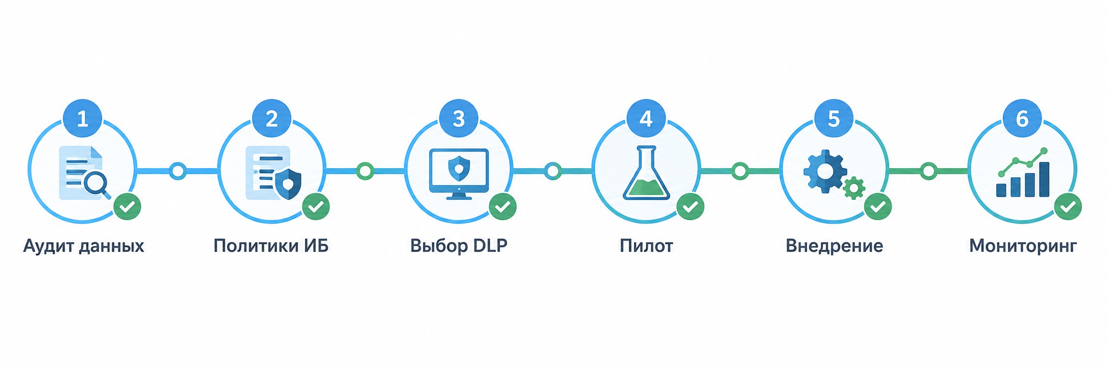 Чек-лист внедрения DLP-системы в компании — шесть ключевых этапов