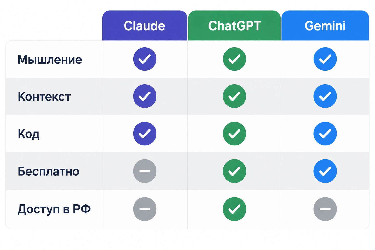 Сравнение нейросетей Claude, ChatGPT и Gemini по ключевым параметрам