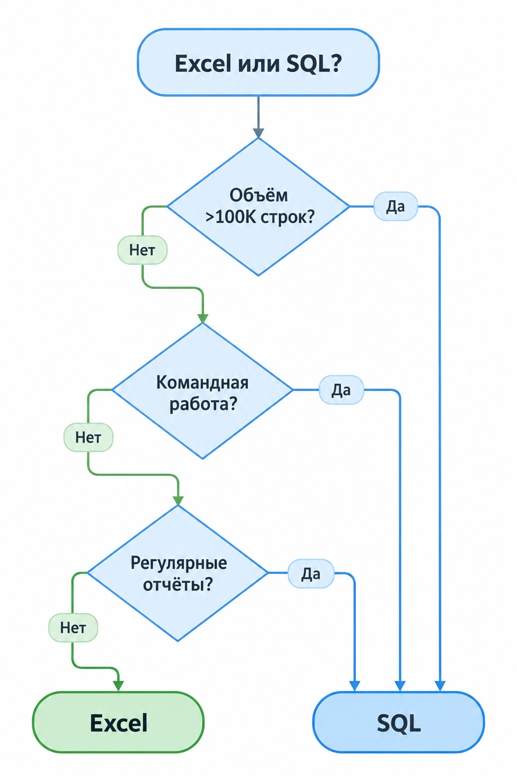 Дерево решений: когда выбрать Excel, а когда SQL