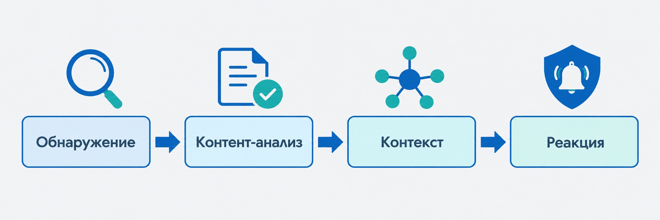 Четыре шага работы DLP-системы: обнаружение, анализ, проверка контекста и реакция
