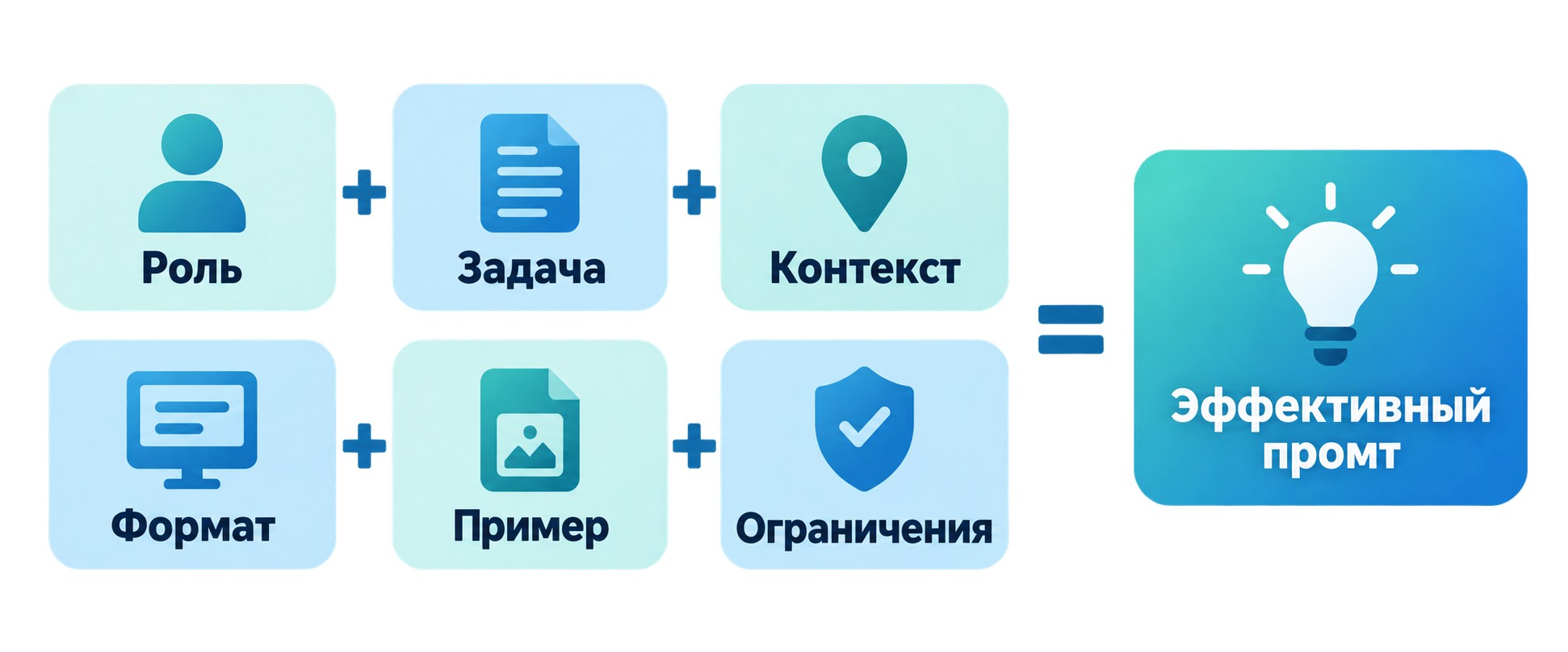 Формула эффективного промта для нейросети Gemini: 6 компонентов