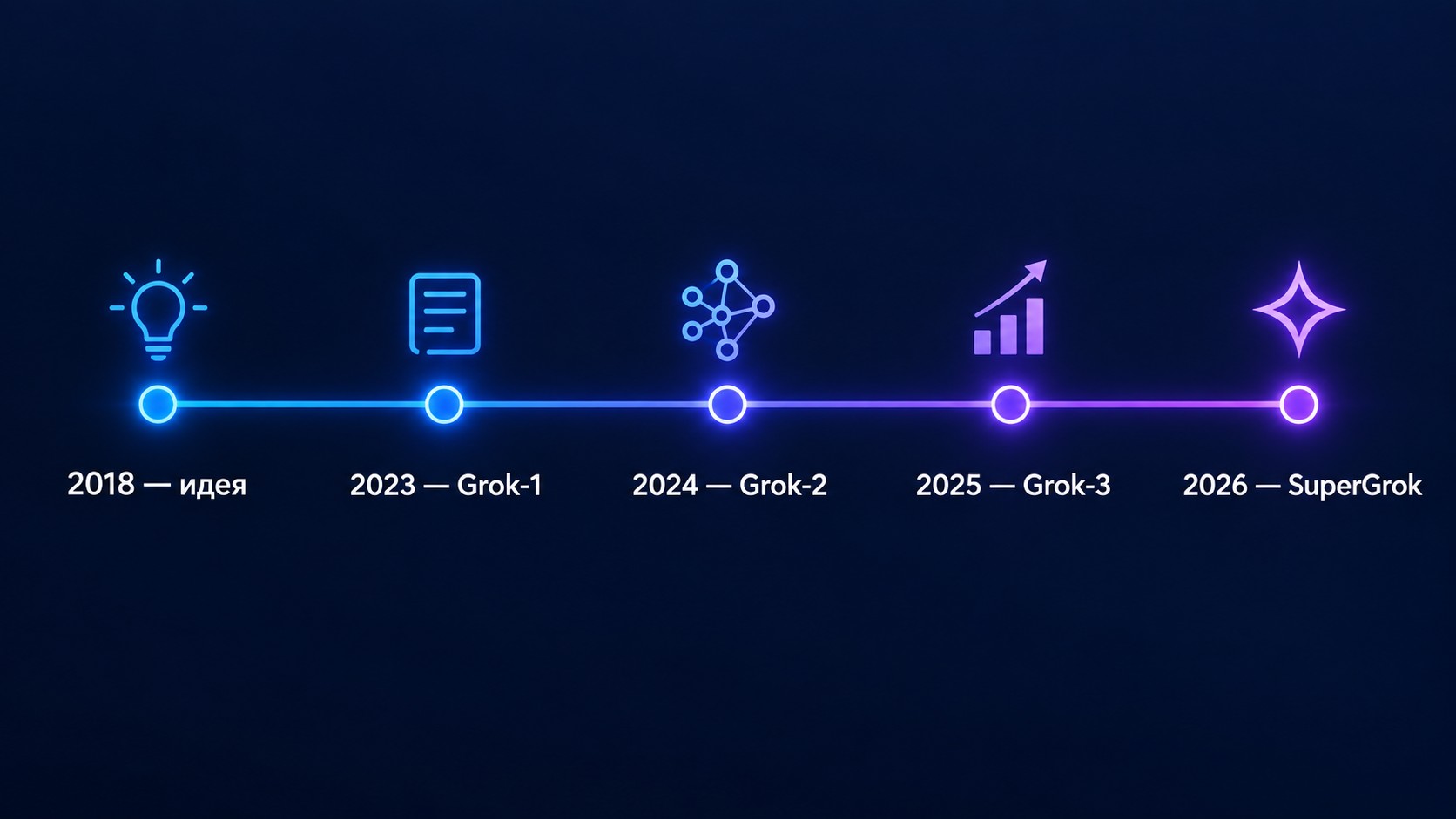 Таймлайн истории Grok AI от xAI: ключевые версии 2023–2026