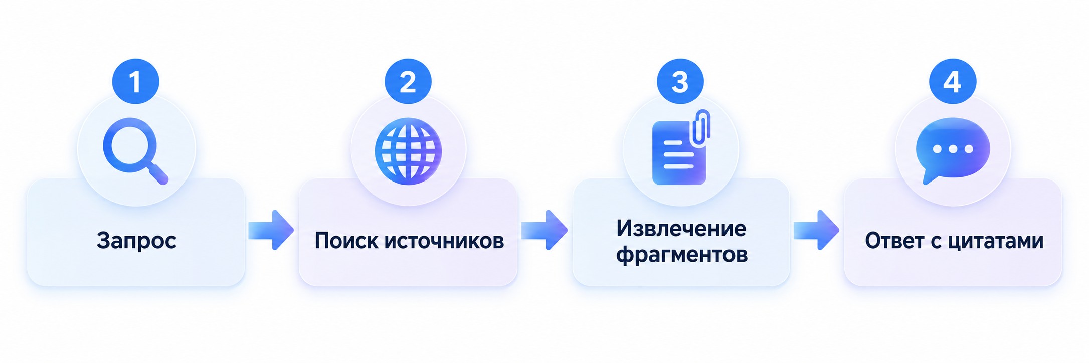 Инфографика: как работает RAG в Perplexity AI — 4 шага