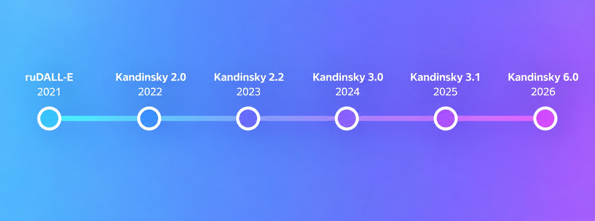 Временная шкала версий нейросети Kandinsky от ruDALL-E до 6.0