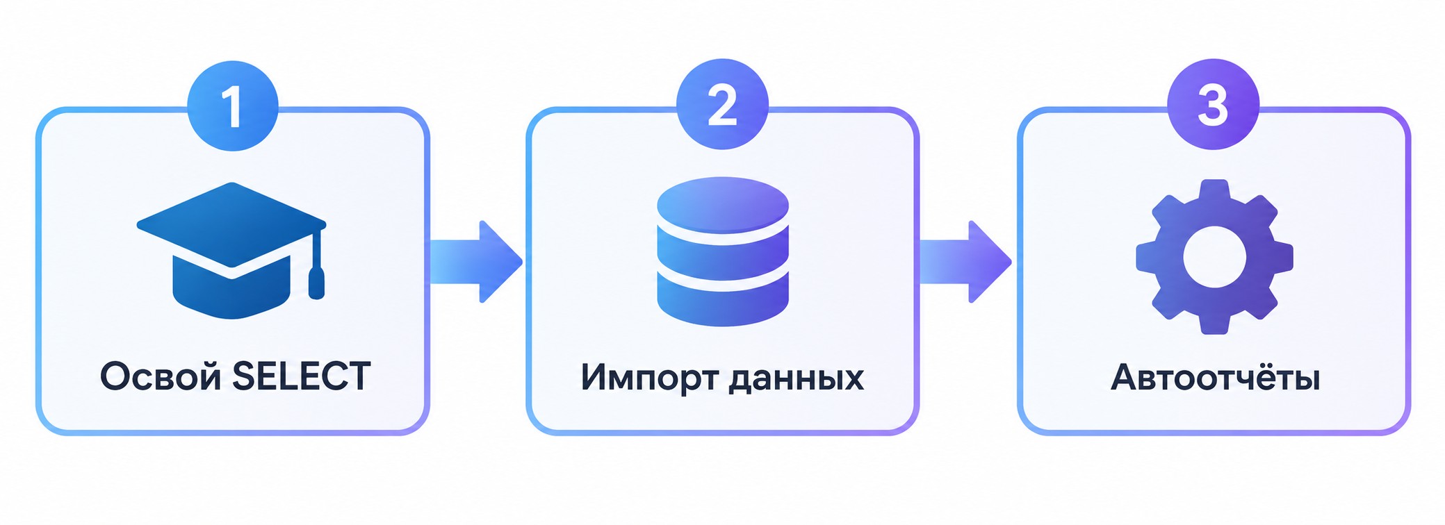 Три шага перехода с Excel на SQL: схема с иконками