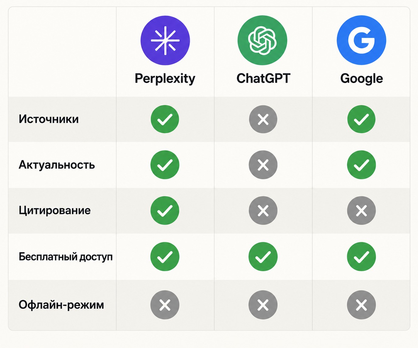 Сравнение Perplexity AI, ChatGPT и Google по пяти ключевым параметрам