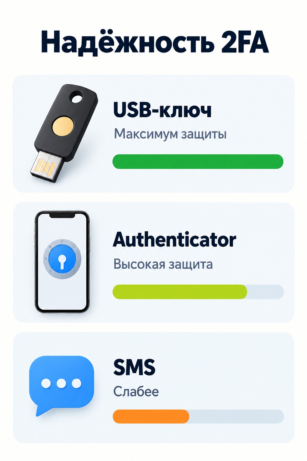 Рейтинг надёжности методов двухфакторной аутентификации — инфографика