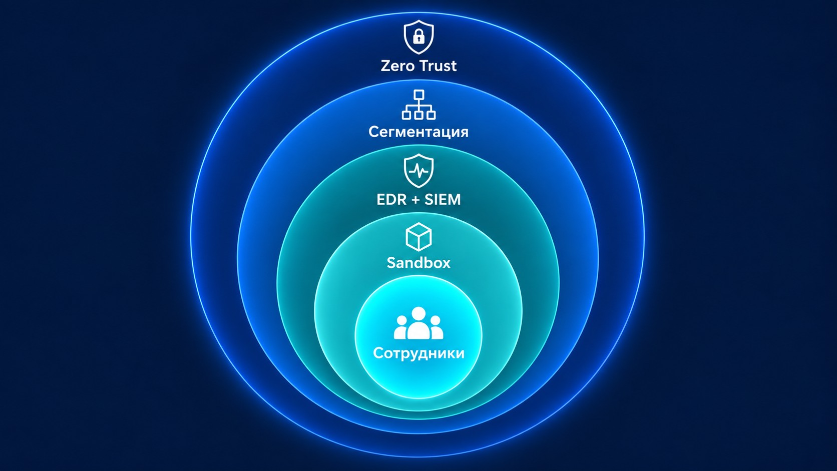Многослойная защита от zero-day: Zero Trust сегментация EDR и Sandbox