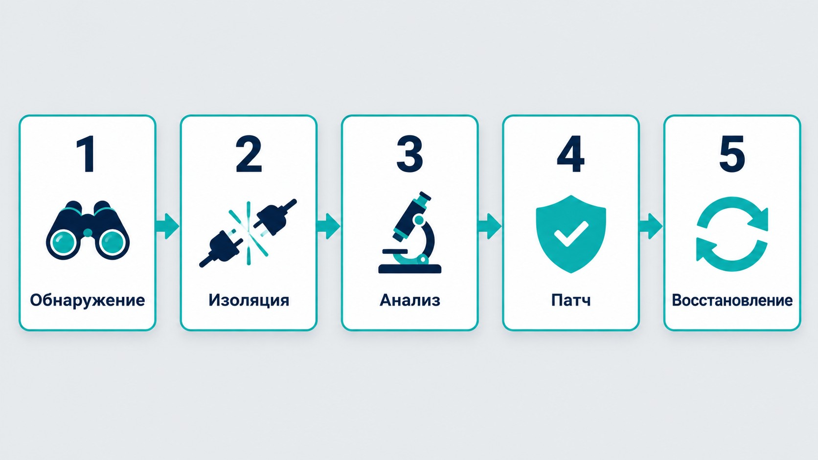 Пошаговый план реагирования на атаку нулевого дня — пять этапов